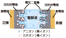 電気二重層キャパシタの基礎知識